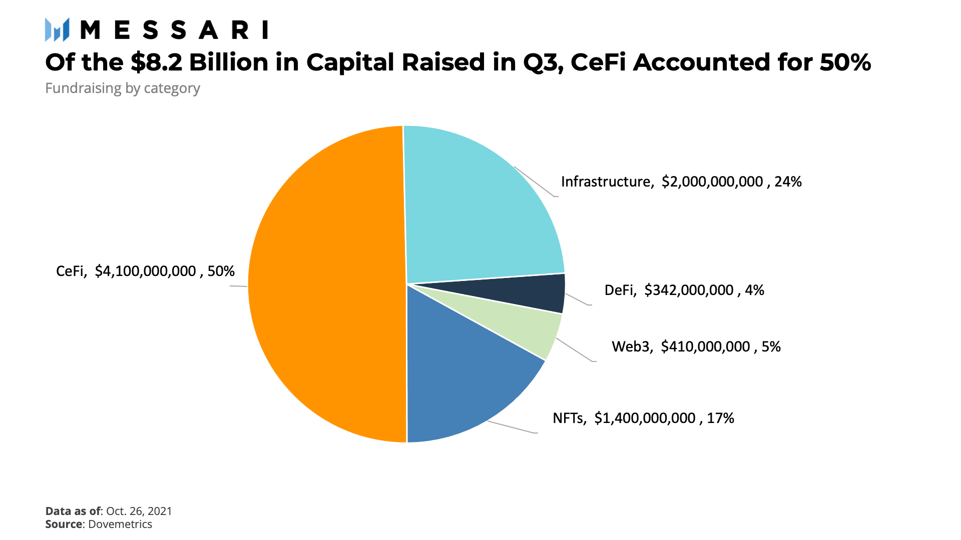 476DF9AD-Q3 crypto fundraising by sector.png