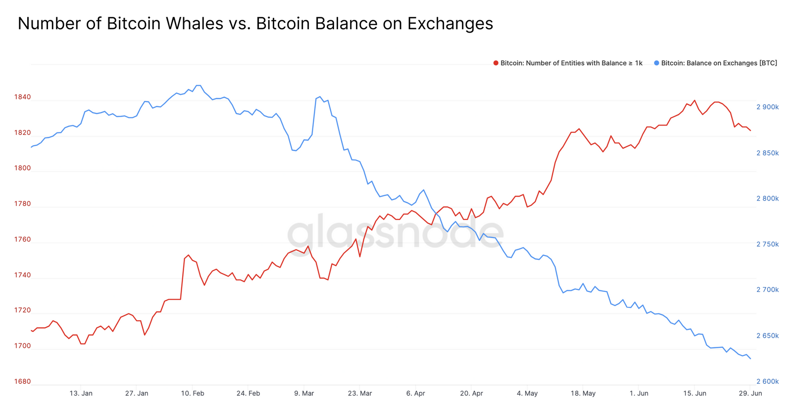 7_whale_numbers_vs_balance_on_exchanges.png