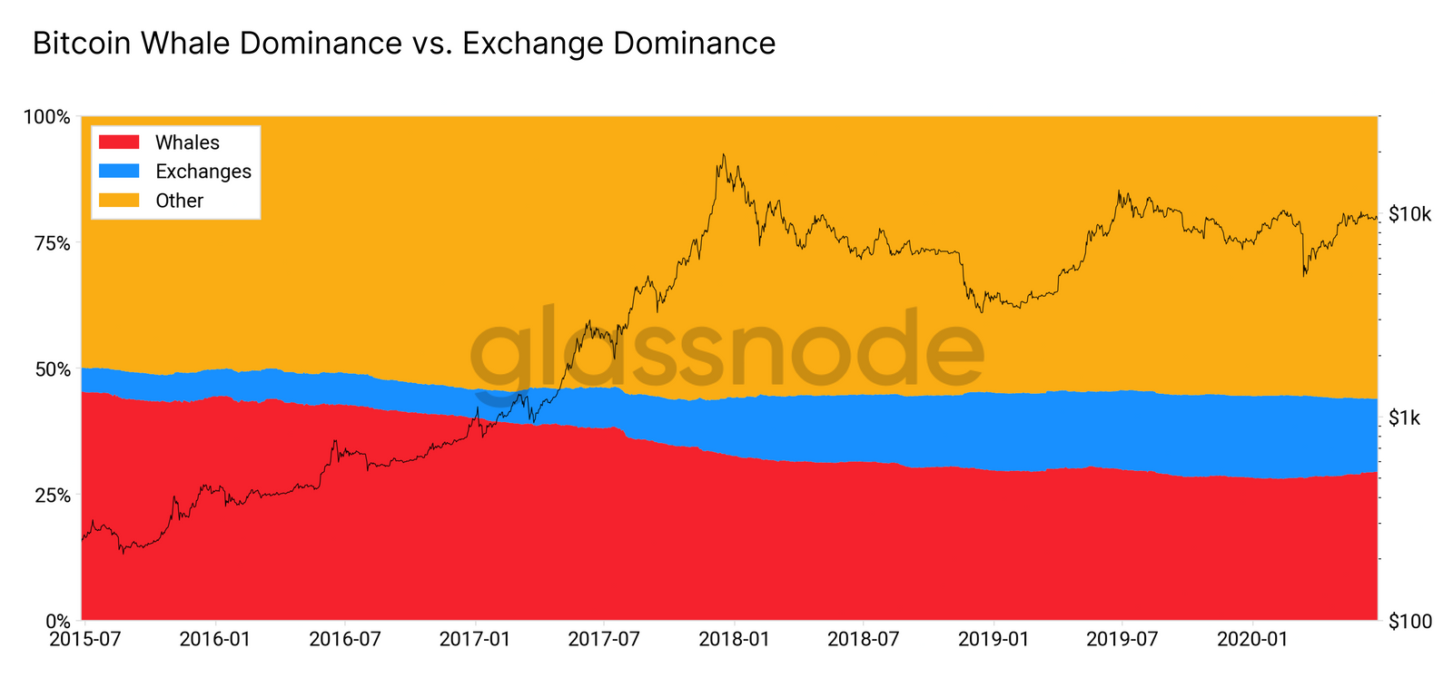 8_whale_dominance_vs_exchange_dominance_5y.png