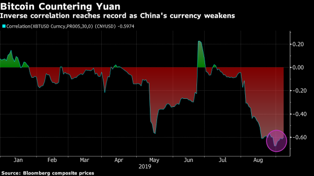 bc-record-bitcoin-yuan-divergence-suggests-new-trade-war-fallout.png