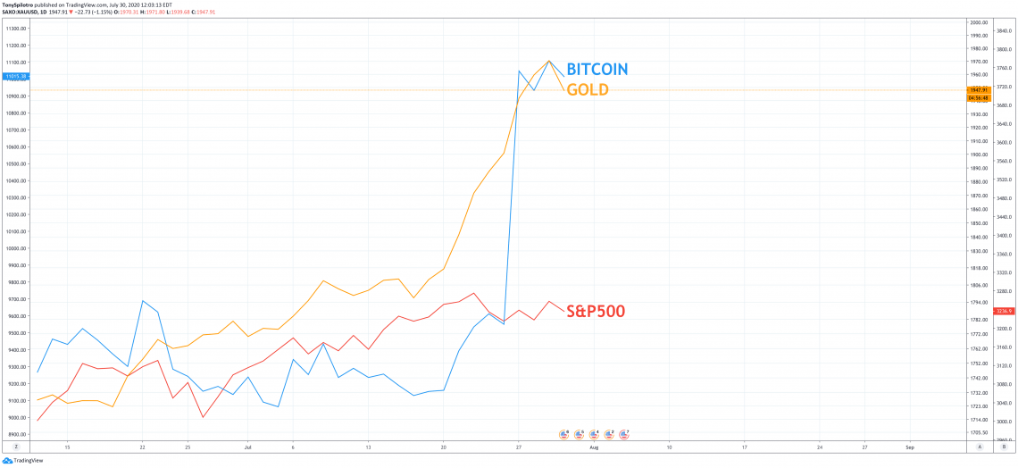 bitcoin-gold-stock-market-correlation-sp500-spx-1140x524.png