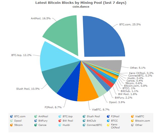 bitcoin-hashrate-bitmain-antpool-btc-com-51-percent (1).jpg