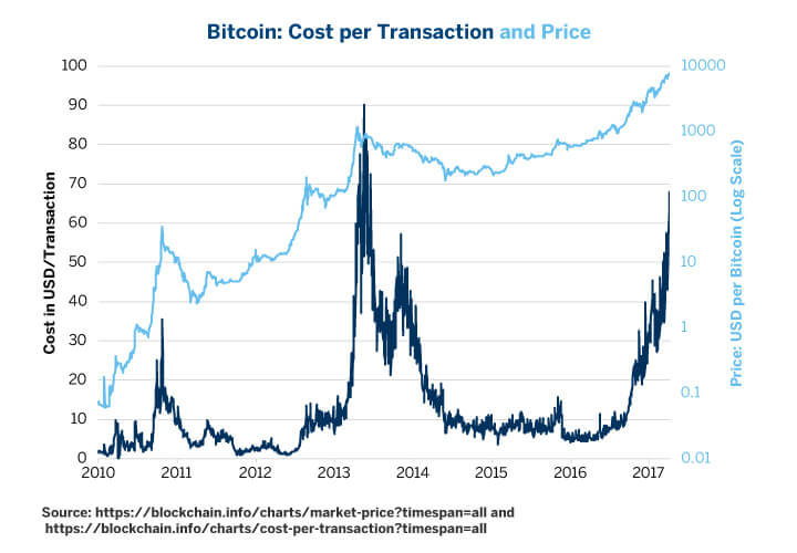 bitcoin-price-transaction-costs.jpg