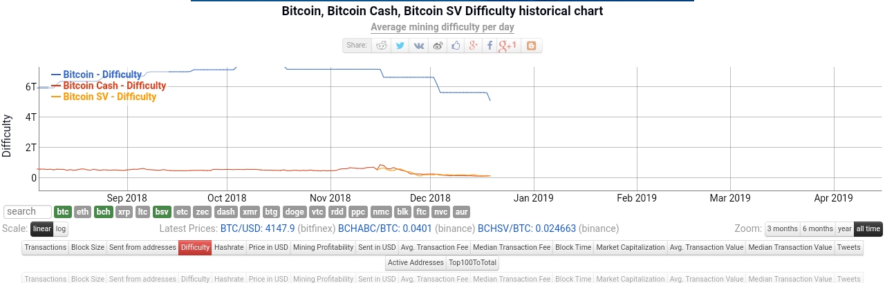 Bitcoin cash difficulty chart calculator profit cryptocurrency mining