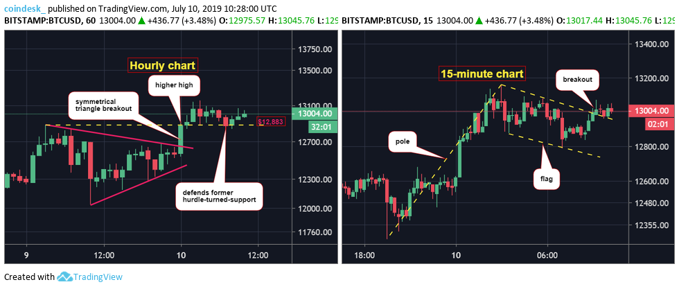 BTC-hourly-and-15-min-chart.png