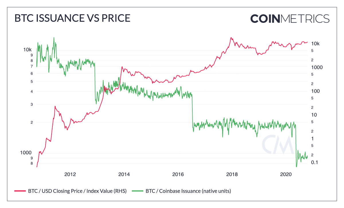 BTC_Issuance_vs_Price.png