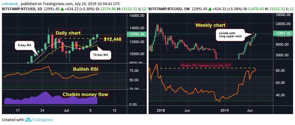 BTCUSD-daily-and-weekluy-1.png
