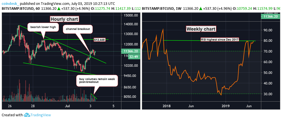 BTCUSD-hourly-and-weekly.png