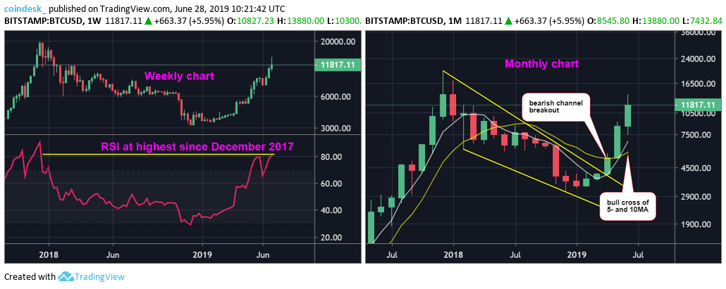 BTCUSD-weekly-and-monthly.png