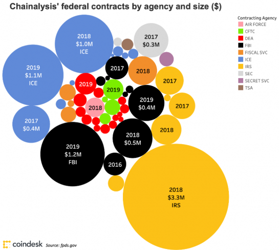 ChainalysisFederalContractsBubbleFinal770_Coindesk-1-545x489.png