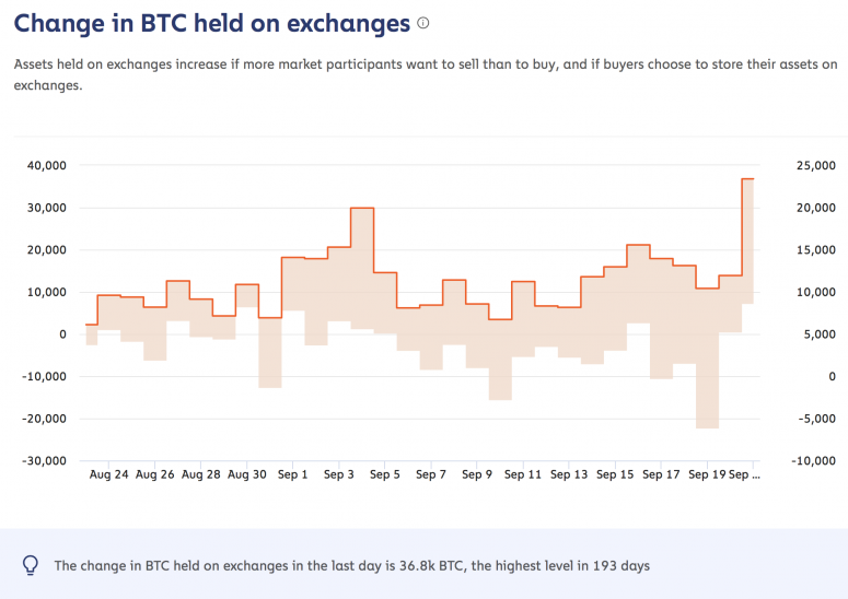Change-in-BTC-held-on-exchanges--775x548.png