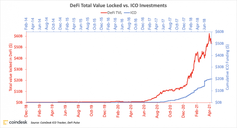 CoinDesk-ICOs-v-DeFi-775x421.png