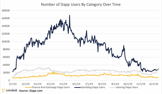 dapp-users-by-category-545x316.png