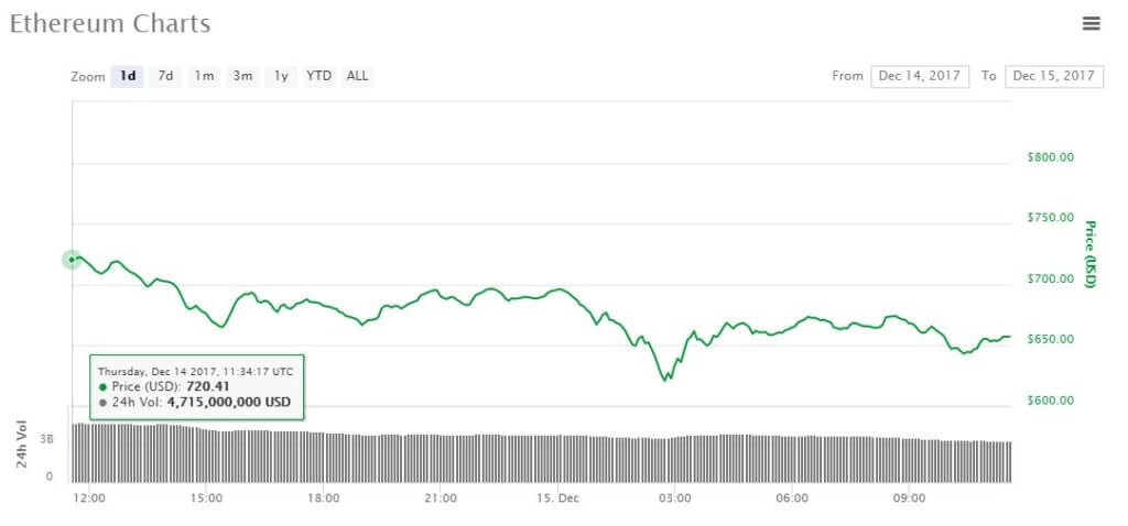 ethereum-price-chart-dec15-1024x478.jpg