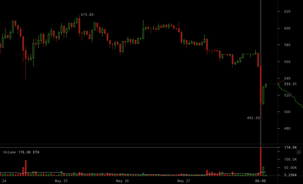 ethereum-price-may-28-18-1024x623.png