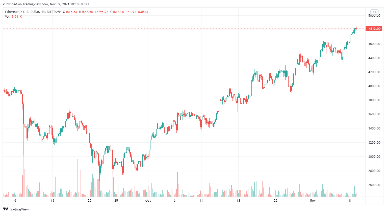 ETHUSD_2021-11-09_10-10-34.png