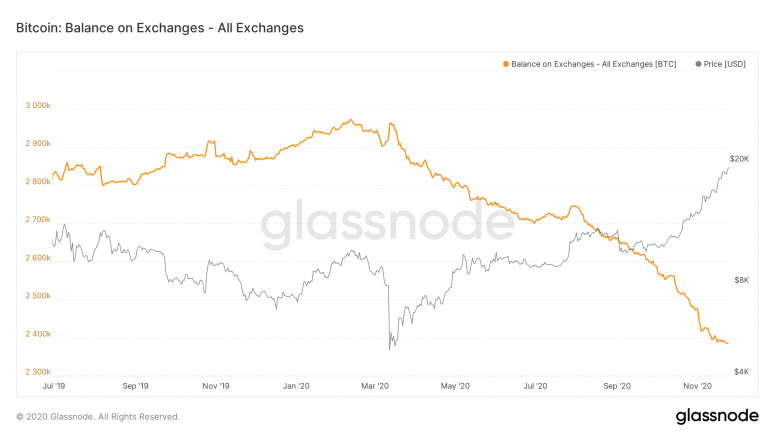 glassnode-studio_bitcoin-balance-on-exchanges-all-exchanges-1-775x436 (1).png