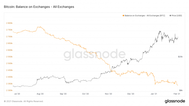 glassnode-studio_bitcoin-balance-on-exchanges-all-exchanges-775x436 (1).png