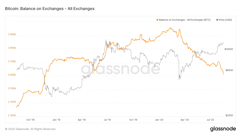 glassnode-studio_bitcoin-balance-on-exchanges-all-exchanges-775x436.png