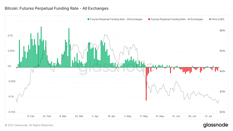 glassnode-studio_bitcoin-futures-perpetual-funding-rate-all-exchanges-8-775x436.png