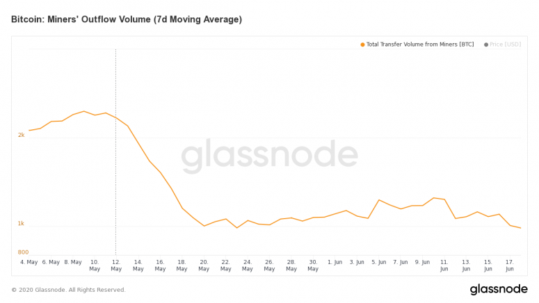 glassnode-studio_bitcoin-miners-outflow-volume-7-d-moving-average-1-775x436.png