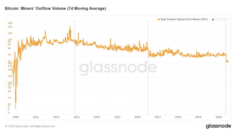 glassnode-studio_bitcoin-miners-outflow-volume-7-d-moving-average-775x436.png