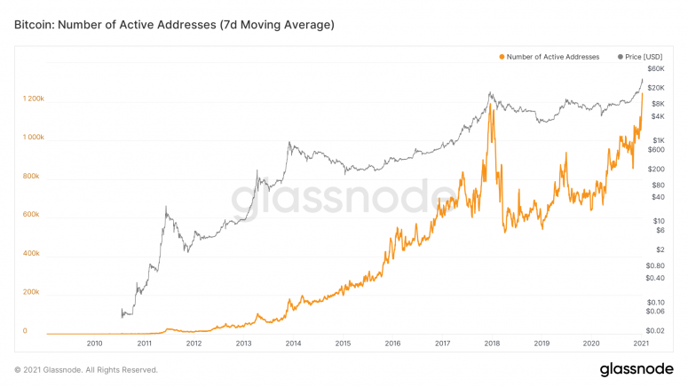 glassnode-studio_bitcoin-number-of-active-addresses-7-d-moving-average-775x436.png