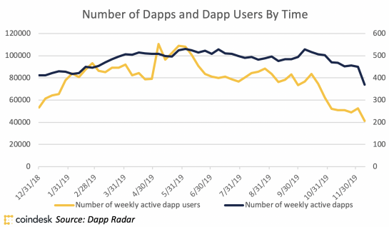 number-of-dapps-4-545x318.png
