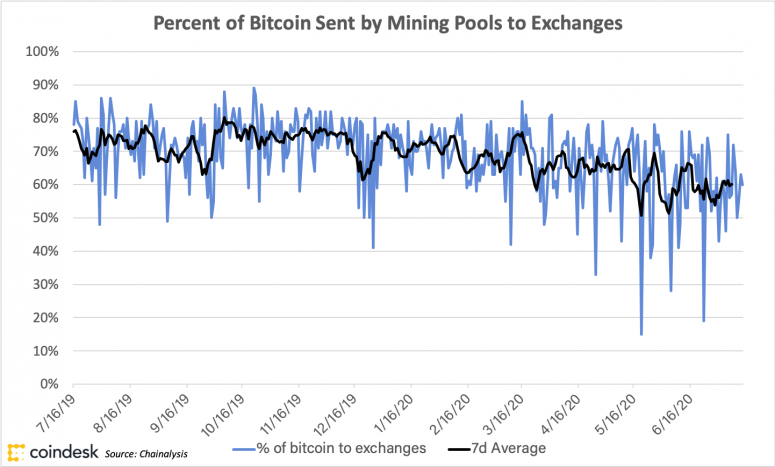 percent-of-bitcoin-sent-by-mining-pools-to-exchanges-775x467.png