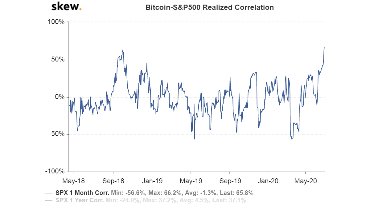 skew_bitcoinsp500_realized_correlation.png