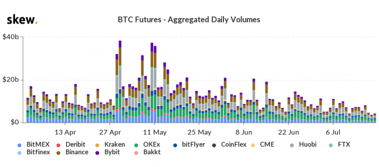 skew_btc_futures__aggregated_daily_volumes-7-775x342.png