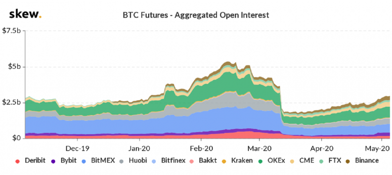 skew_btc_futures__aggregated_open_interest-6-775x346.png