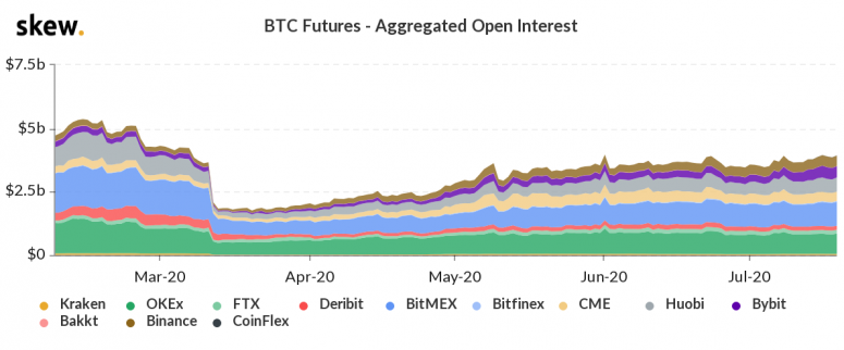 skew_btc_futures__aggregated_open_interest-9-775x322.png