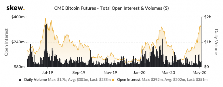 skew_cme_bitcoin_futures__total_open_interest__volumes_-3-1-1-775x305.png