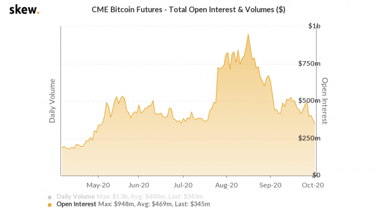 skew_cme_bitcoin_futures__total_open_interest__volumes_-4-775x433.png