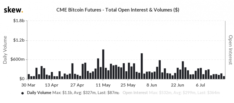 skew_cme_bitcoin_futures__total_open_interest__volumes_-7-1-775x342.png