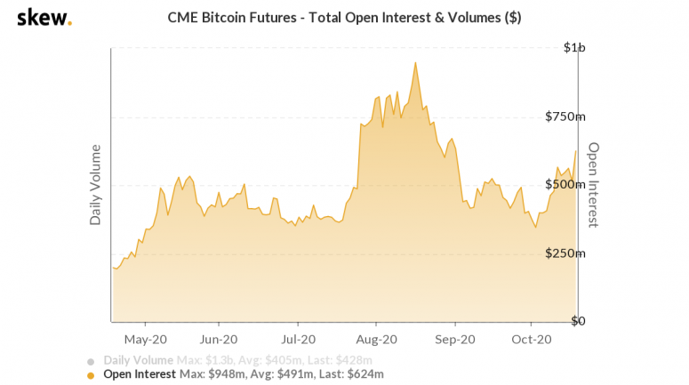 skew_cme_bitcoin_futures__total_open_interest__volumes_-7-775x433.png