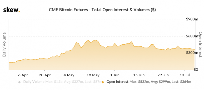 skew_cme_bitcoin_futures__total_open_interest__volumes_-8-775x343.png
