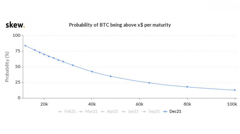 skew_probability_of_btc_being_above_x_per_maturity-2-775x433.png