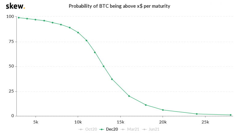 skew_probability_of_btc_being_above_x_per_maturity-775x433 (1).png