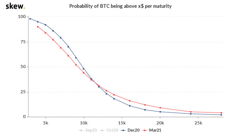 skew_probability_of_btc_being_above_x_per_maturity-775x433.png
