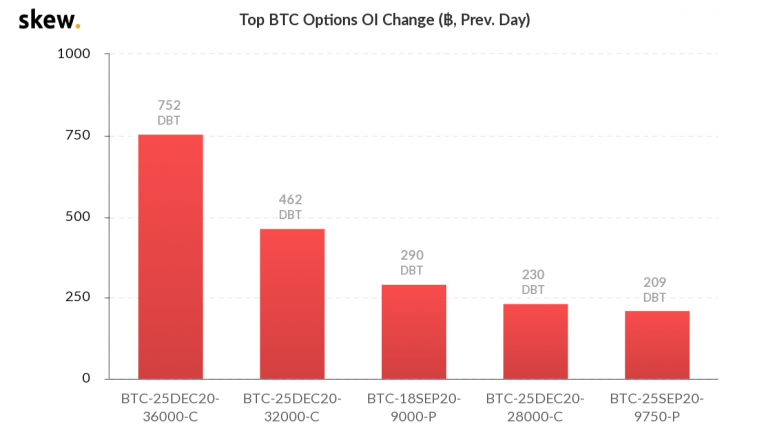 skew_top_btc_options_oi_change__prev_day-775x433.png