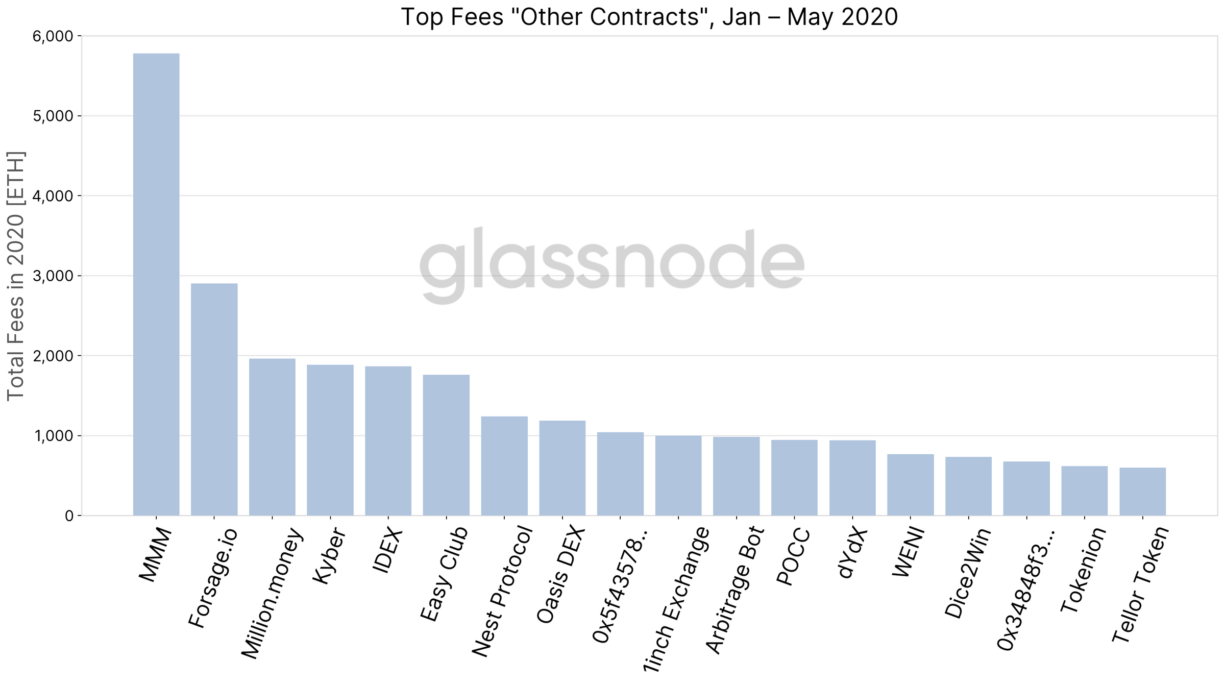 top_fees_contracts-1.png