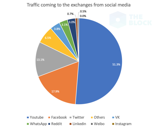 traffic-from-social-548x450.png