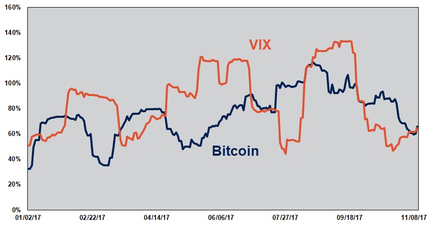vix-vs-bitcoin-rv-2017.jpg