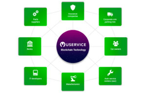 Uservice – глобальная децентролизованная блокчейн-платформа для автомобильной индустрии